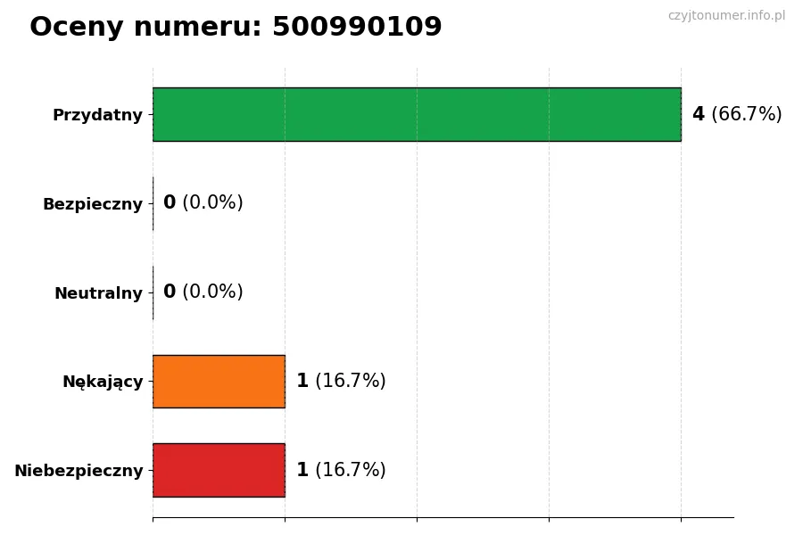 Wykres przedstawiający oceny użytkowników w skali 1-5 dla numeru 500990109