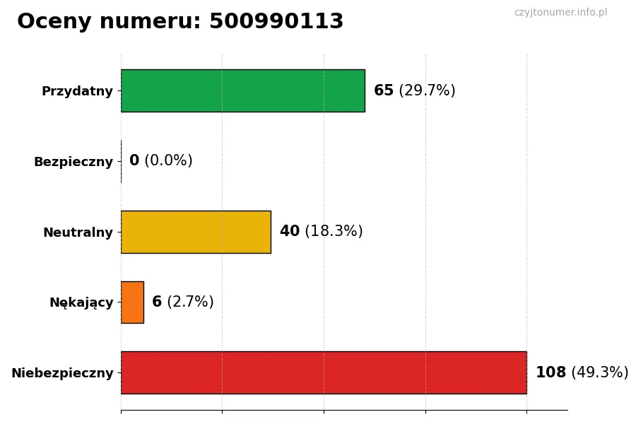 Wykres przedstawiający oceny użytkowników w skali 1-5 dla numeru 500990113