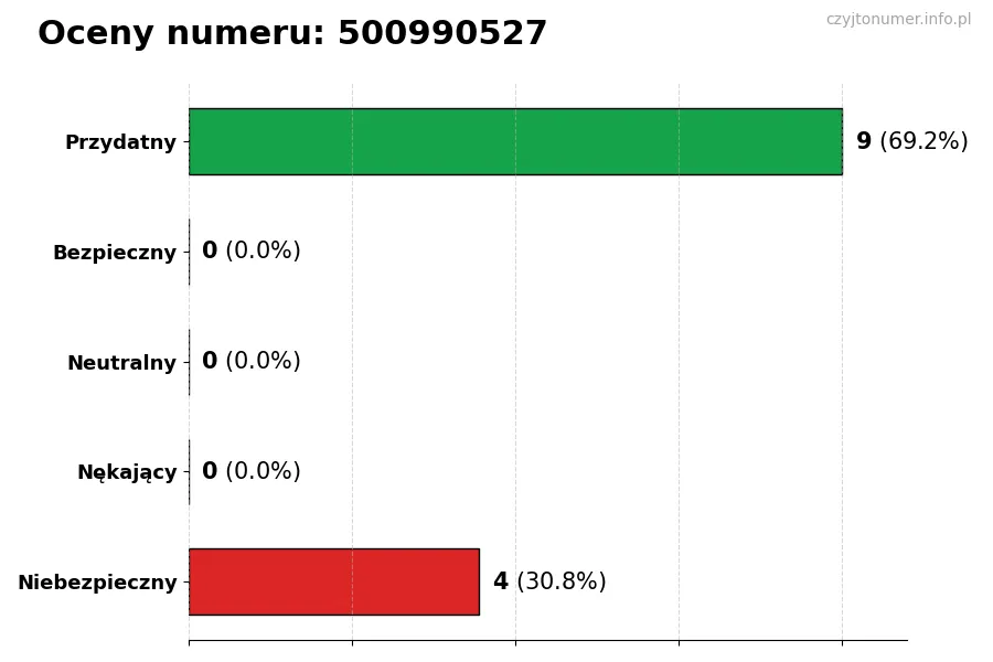 Wykres przedstawiający oceny użytkowników w skali 1-5 dla numeru 500990527