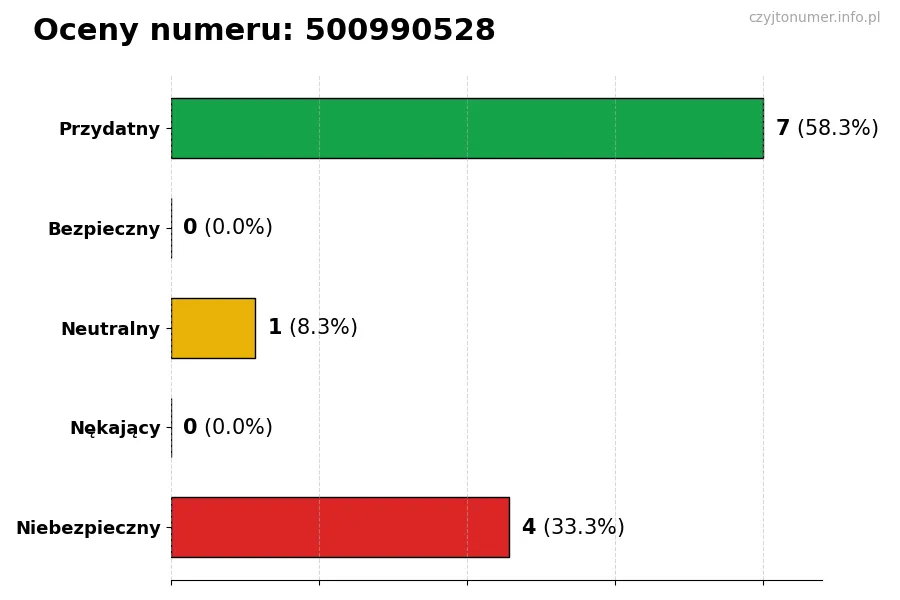 Wykres przedstawiający oceny użytkowników w skali 1-5 dla numeru 500990528
