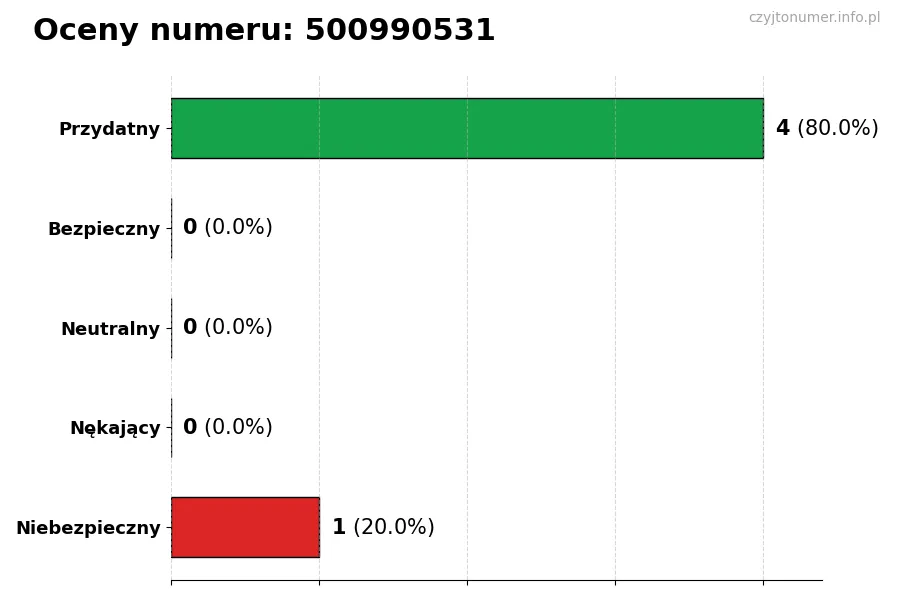 Wykres przedstawiający oceny użytkowników w skali 1-5 dla numeru 500990531