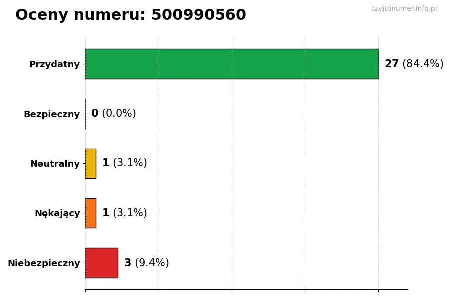 Wykres przedstawiający oceny użytkowników w skali 1-5 dla numeru 500990560