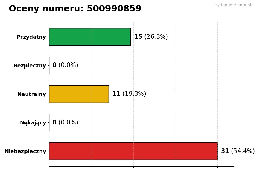 Wykres przedstawiający oceny użytkowników w skali 1-5 dla numeru 500990859