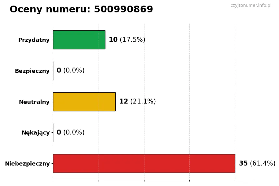 Wykres przedstawiający oceny użytkowników w skali 1-5 dla numeru 500990869