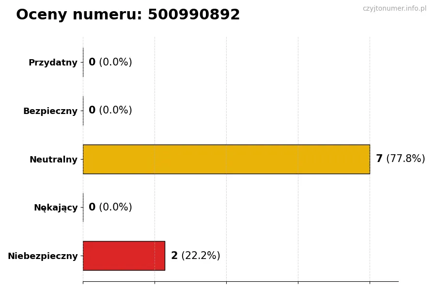 Wykres przedstawiający oceny użytkowników w skali 1-5 dla numeru 500990892