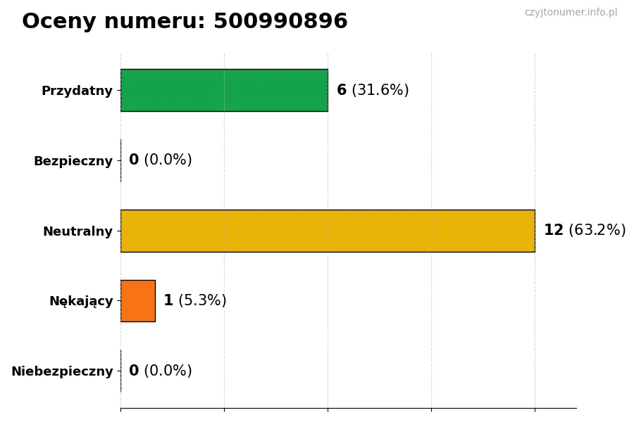 Wykres przedstawiający oceny użytkowników w skali 1-5 dla numeru 500990896