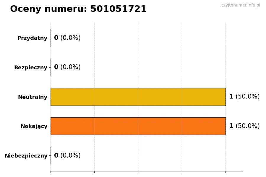 Wykres przedstawiający oceny użytkowników w skali 1-5 dla numeru 501051721