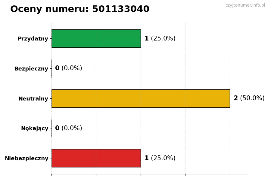Wykres przedstawiający oceny użytkowników w skali 1-5 dla numeru 501133040