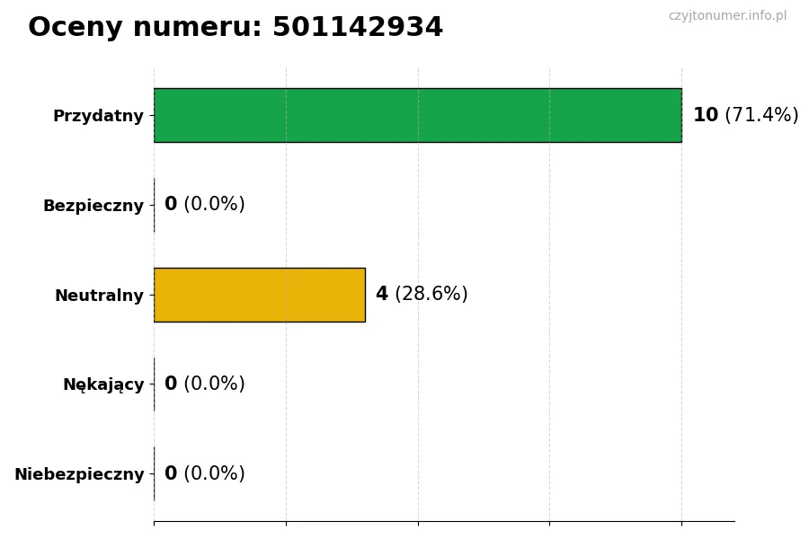 Wykres przedstawiający oceny użytkowników w skali 1-5 dla numeru 501142934