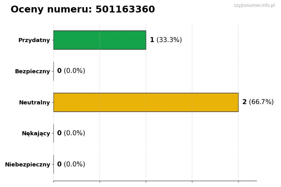 Wykres przedstawiający oceny użytkowników w skali 1-5 dla numeru 501163360
