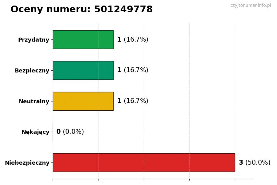 Wykres przedstawiający oceny użytkowników w skali 1-5 dla numeru 501249778