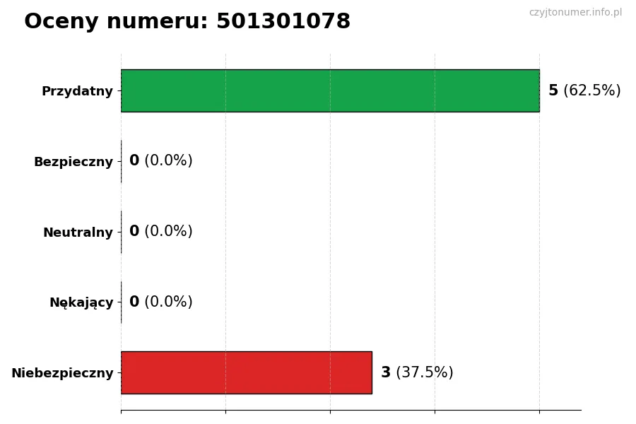 Wykres przedstawiający oceny użytkowników w skali 1-5 dla numeru 501301078
