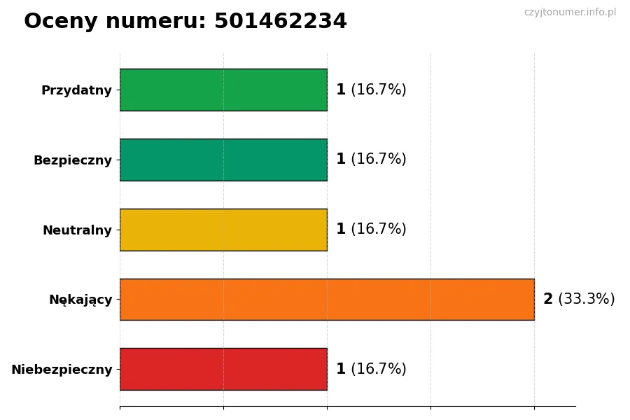 Wykres przedstawiający oceny użytkowników w skali 1-5 dla numeru 501462234