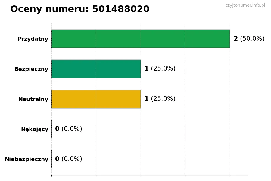 Wykres przedstawiający oceny użytkowników w skali 1-5 dla numeru 501488020