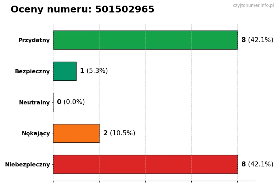 Wykres przedstawiający oceny użytkowników w skali 1-5 dla numeru 501502965