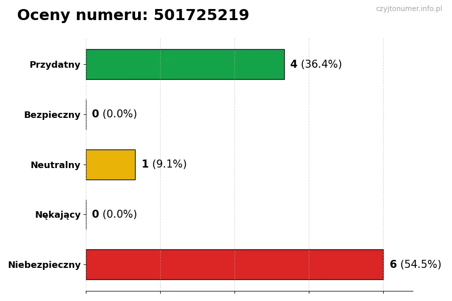 Wykres przedstawiający oceny użytkowników w skali 1-5 dla numeru 501725219