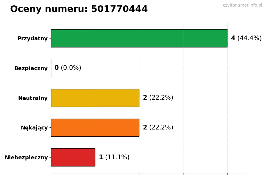 Wykres przedstawiający oceny użytkowników w skali 1-5 dla numeru 501770444