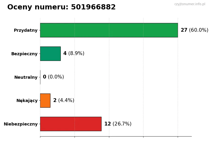 Wykres przedstawiający oceny użytkowników w skali 1-5 dla numeru 501966882
