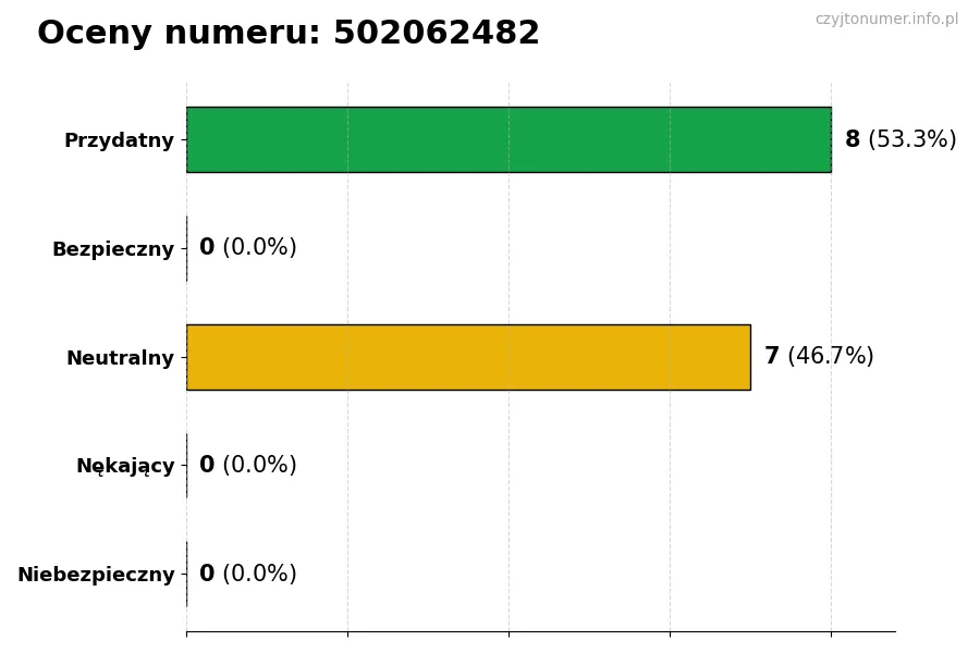 Wykres przedstawiający oceny użytkowników w skali 1-5 dla numeru 502062482