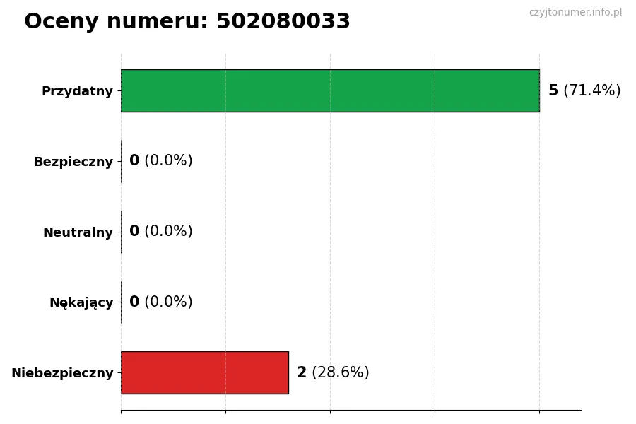 Wykres przedstawiający oceny użytkowników w skali 1-5 dla numeru 502080033