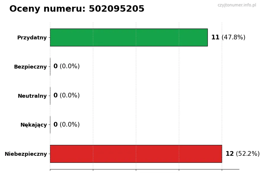 Wykres przedstawiający oceny użytkowników w skali 1-5 dla numeru 502095205
