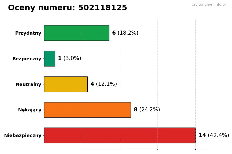 Wykres przedstawiający oceny użytkowników w skali 1-5 dla numeru 502118125