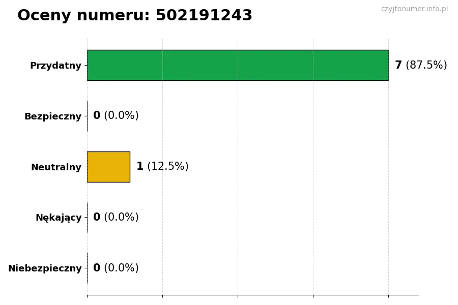 Wykres przedstawiający oceny użytkowników w skali 1-5 dla numeru 502191243