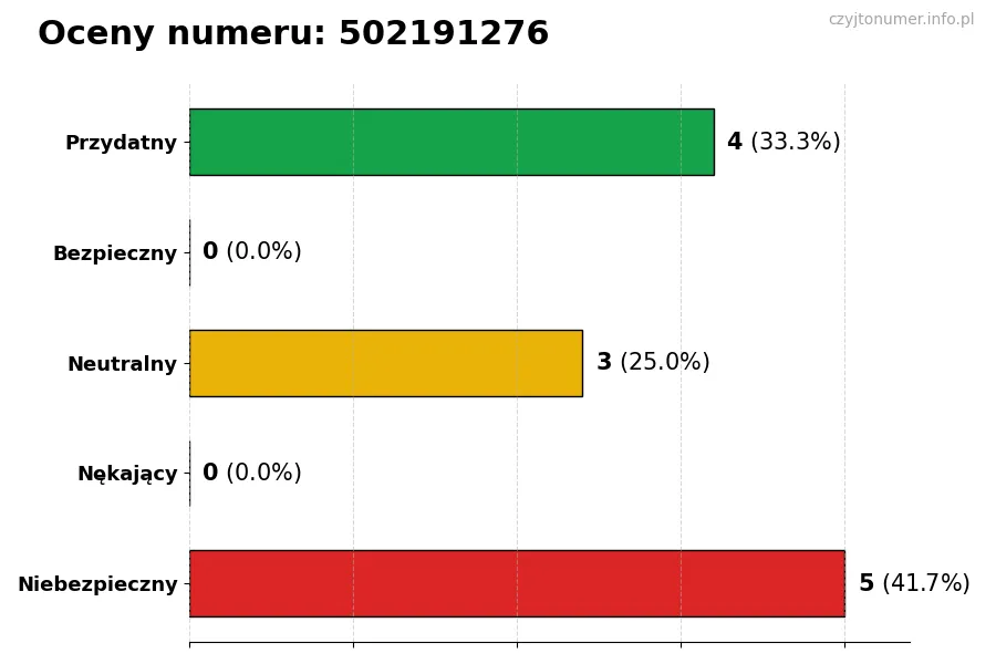 Wykres przedstawiający oceny użytkowników w skali 1-5 dla numeru 502191276