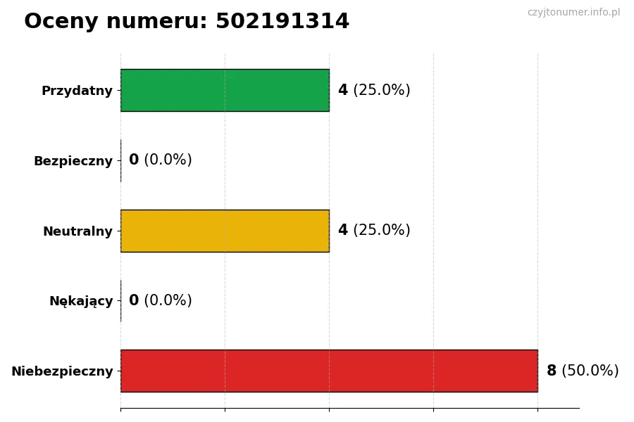 Wykres przedstawiający oceny użytkowników w skali 1-5 dla numeru 502191314