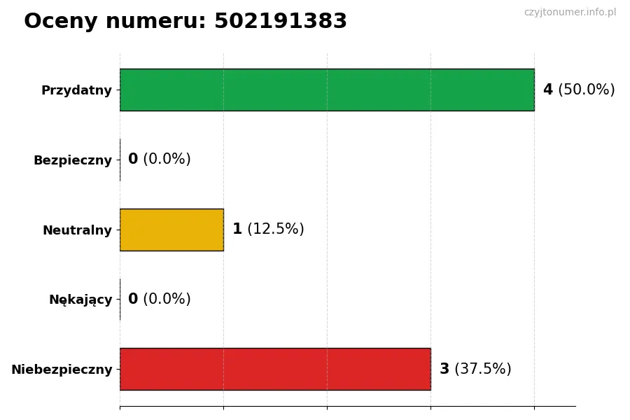 Wykres przedstawiający oceny użytkowników w skali 1-5 dla numeru 502191383