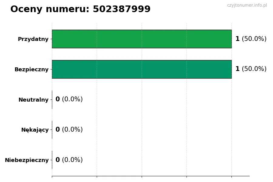 Wykres przedstawiający oceny użytkowników w skali 1-5 dla numeru 502387999