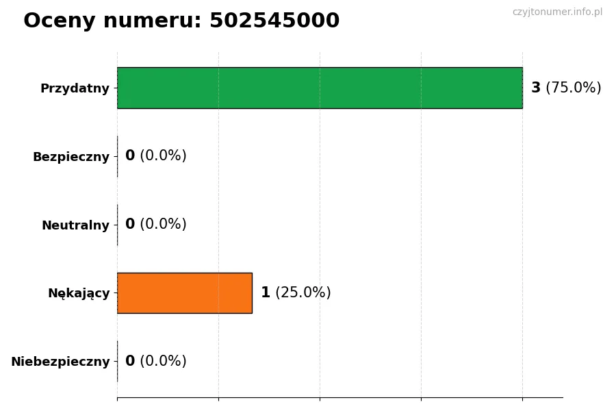 Wykres przedstawiający oceny użytkowników w skali 1-5 dla numeru 502545000