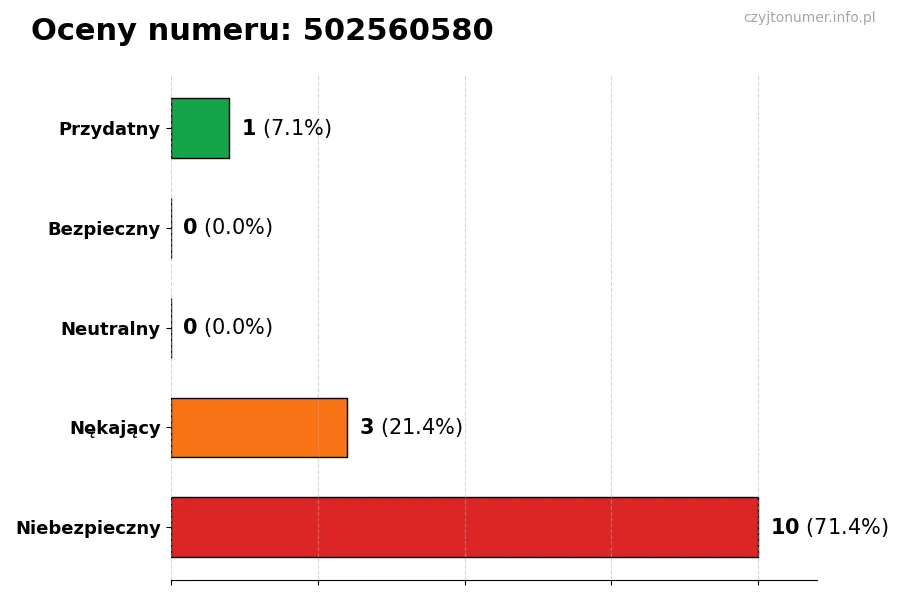 Wykres przedstawiający oceny użytkowników w skali 1-5 dla numeru 502560580