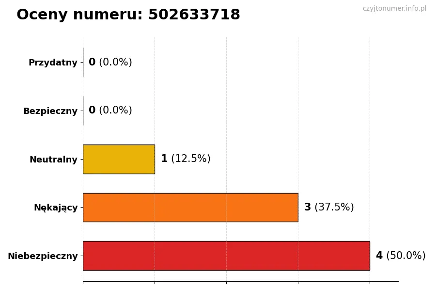 Wykres przedstawiający oceny użytkowników w skali 1-5 dla numeru 502633718