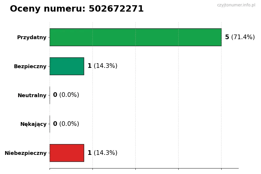 Wykres przedstawiający oceny użytkowników w skali 1-5 dla numeru 502672271