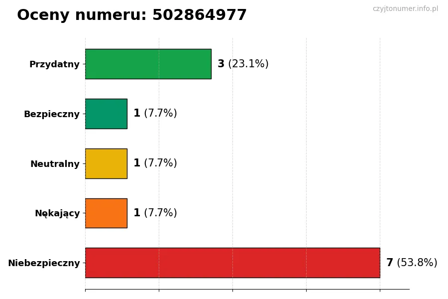 Wykres przedstawiający oceny użytkowników w skali 1-5 dla numeru 502864977