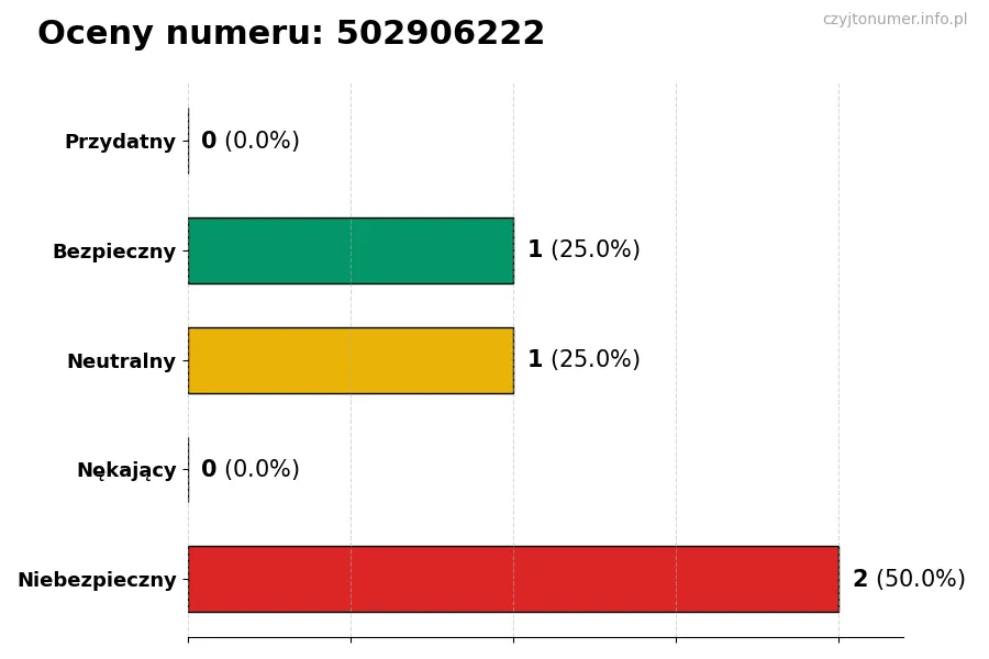 Wykres przedstawiający oceny użytkowników w skali 1-5 dla numeru 502906222