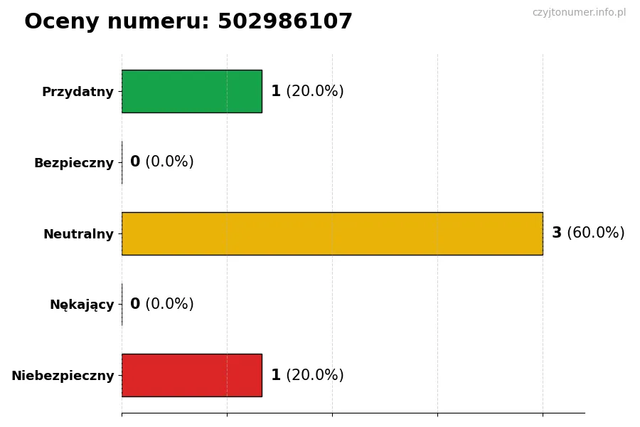 Wykres przedstawiający oceny użytkowników w skali 1-5 dla numeru 502986107
