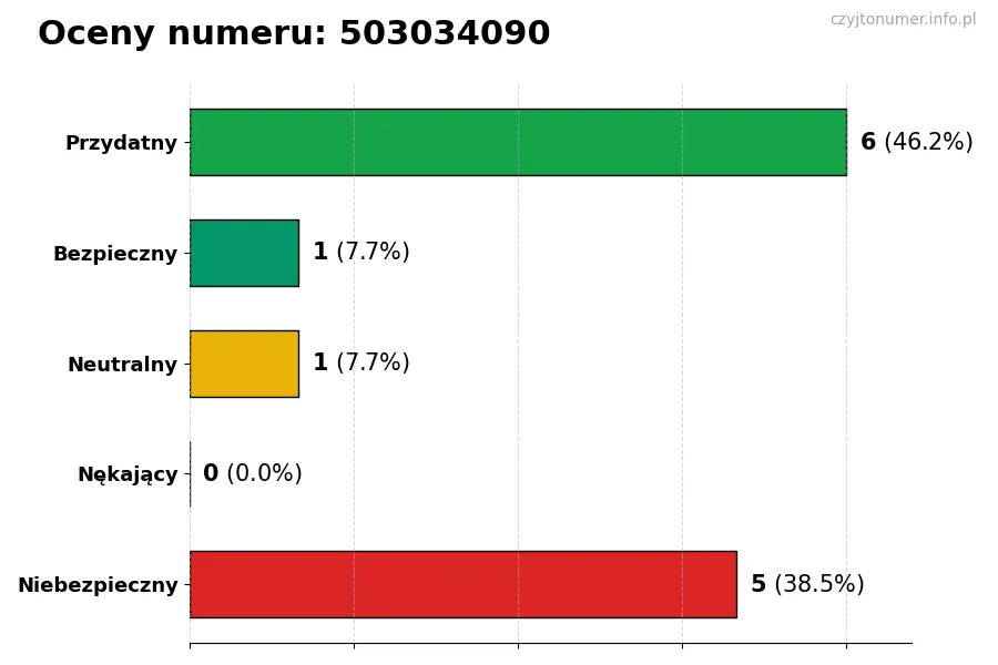 Wykres przedstawiający oceny użytkowników w skali 1-5 dla numeru 503034090
