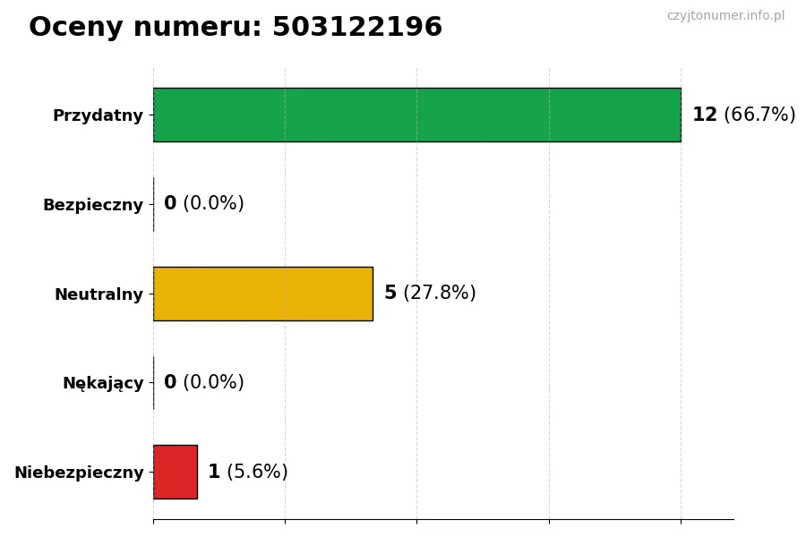 Wykres przedstawiający oceny użytkowników w skali 1-5 dla numeru 503122196
