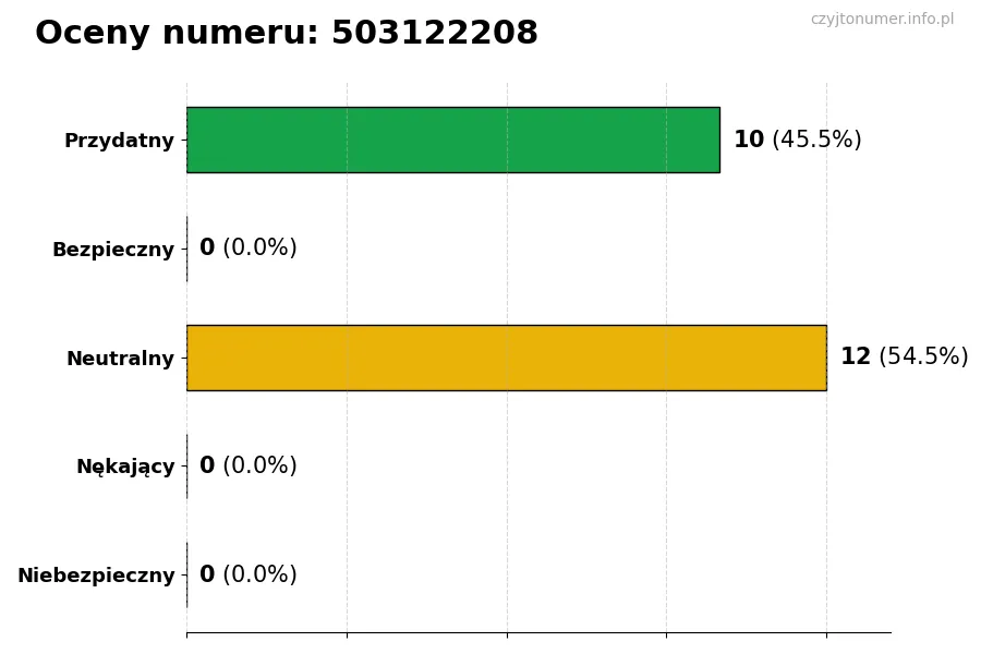 Wykres przedstawiający oceny użytkowników w skali 1-5 dla numeru 503122208