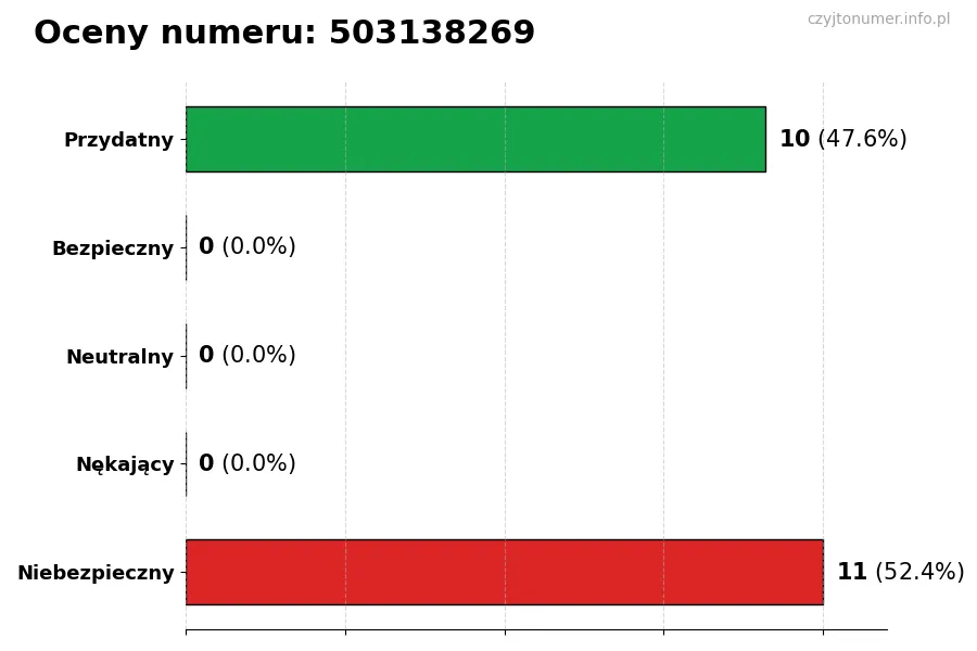 Wykres przedstawiający oceny użytkowników w skali 1-5 dla numeru 503138269