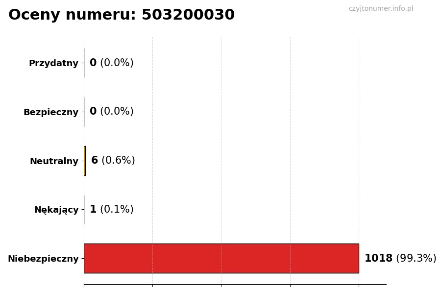 Wykres przedstawiający oceny użytkowników w skali 1-5 dla numeru 503200030