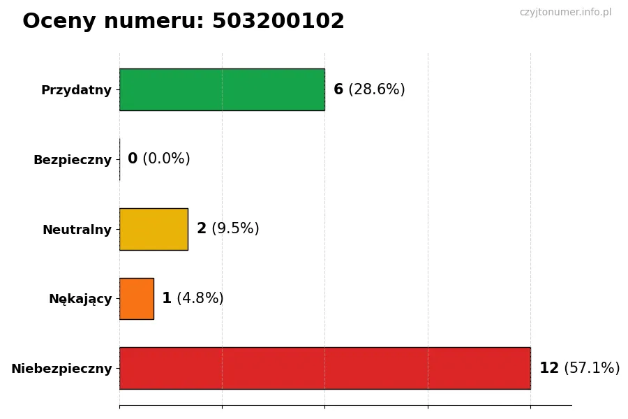 Wykres przedstawiający oceny użytkowników w skali 1-5 dla numeru 503200102