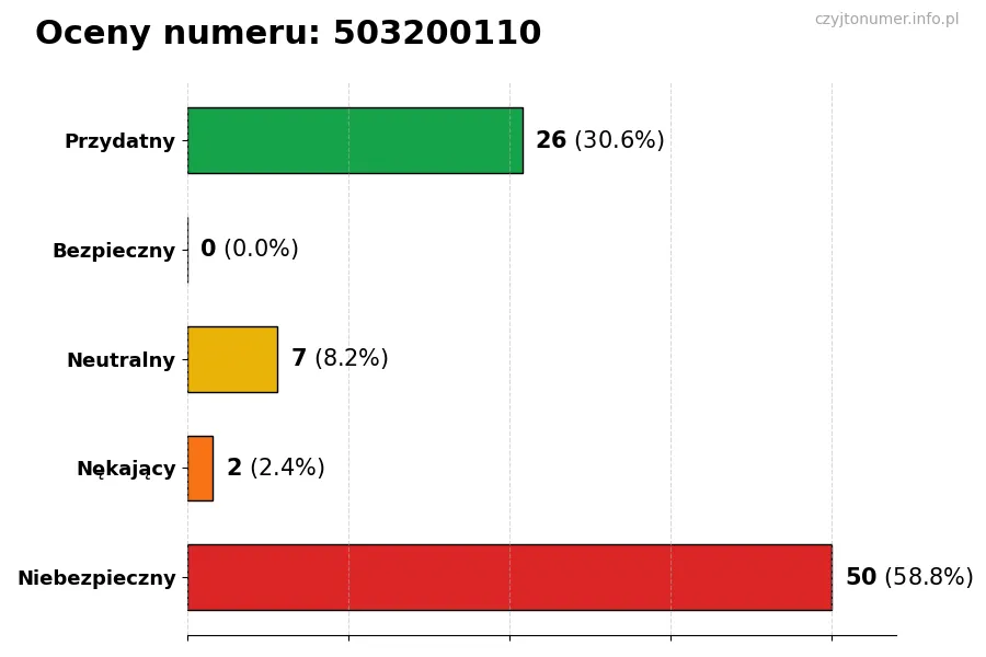 Wykres przedstawiający oceny użytkowników w skali 1-5 dla numeru 503200110