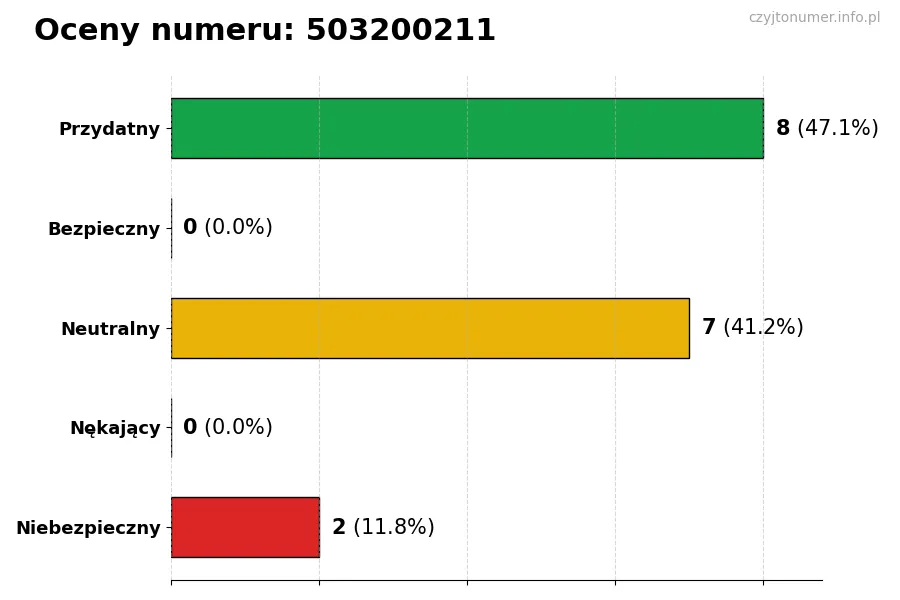 Wykres przedstawiający oceny użytkowników w skali 1-5 dla numeru 503200211