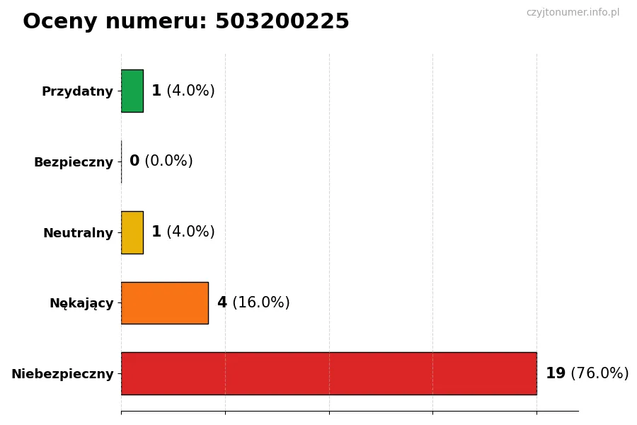 Wykres przedstawiający oceny użytkowników w skali 1-5 dla numeru 503200225