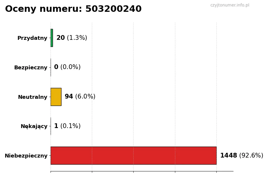 Wykres przedstawiający oceny użytkowników w skali 1-5 dla numeru 503200240