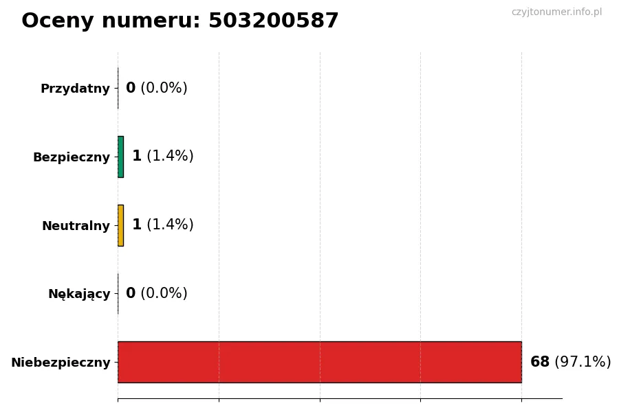 Wykres przedstawiający oceny użytkowników w skali 1-5 dla numeru 503200587