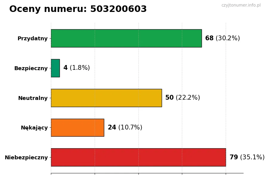 Wykres przedstawiający oceny użytkowników w skali 1-5 dla numeru 503200603